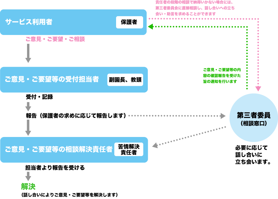 ご要望・苦情解決のための仕組み
